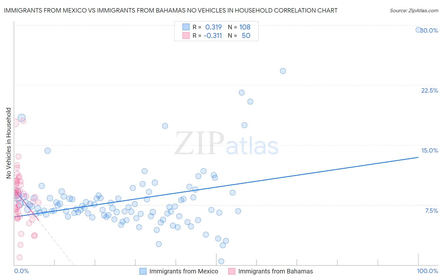 Immigrants from Mexico vs Immigrants from Bahamas No Vehicles in Household