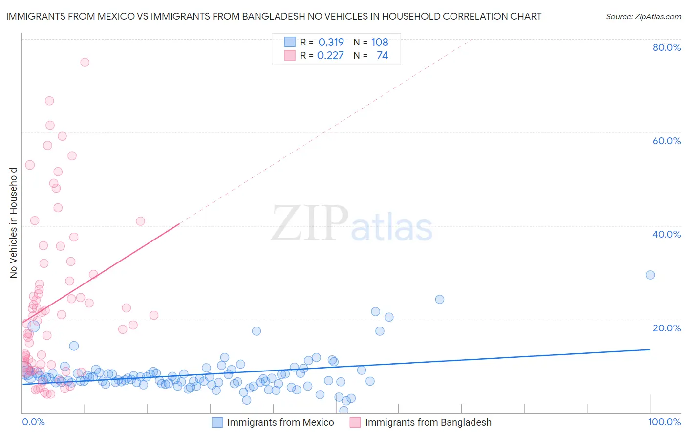 Immigrants from Mexico vs Immigrants from Bangladesh No Vehicles in Household