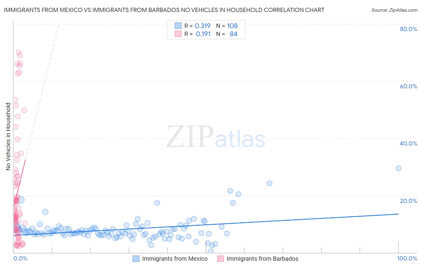 Immigrants from Mexico vs Immigrants from Barbados No Vehicles in Household