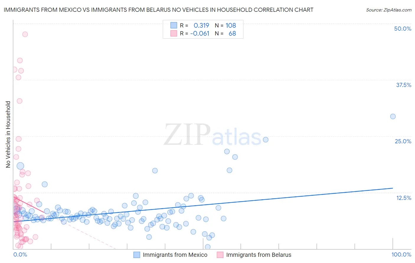 Immigrants from Mexico vs Immigrants from Belarus No Vehicles in Household