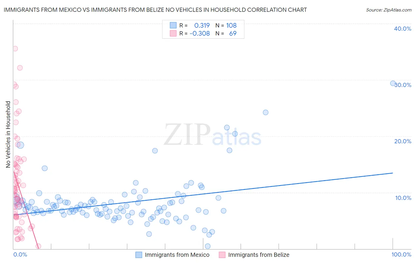 Immigrants from Mexico vs Immigrants from Belize No Vehicles in Household