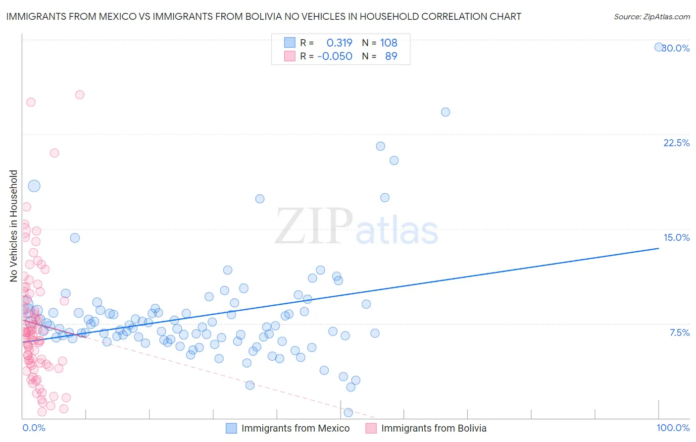 Immigrants from Mexico vs Immigrants from Bolivia No Vehicles in Household