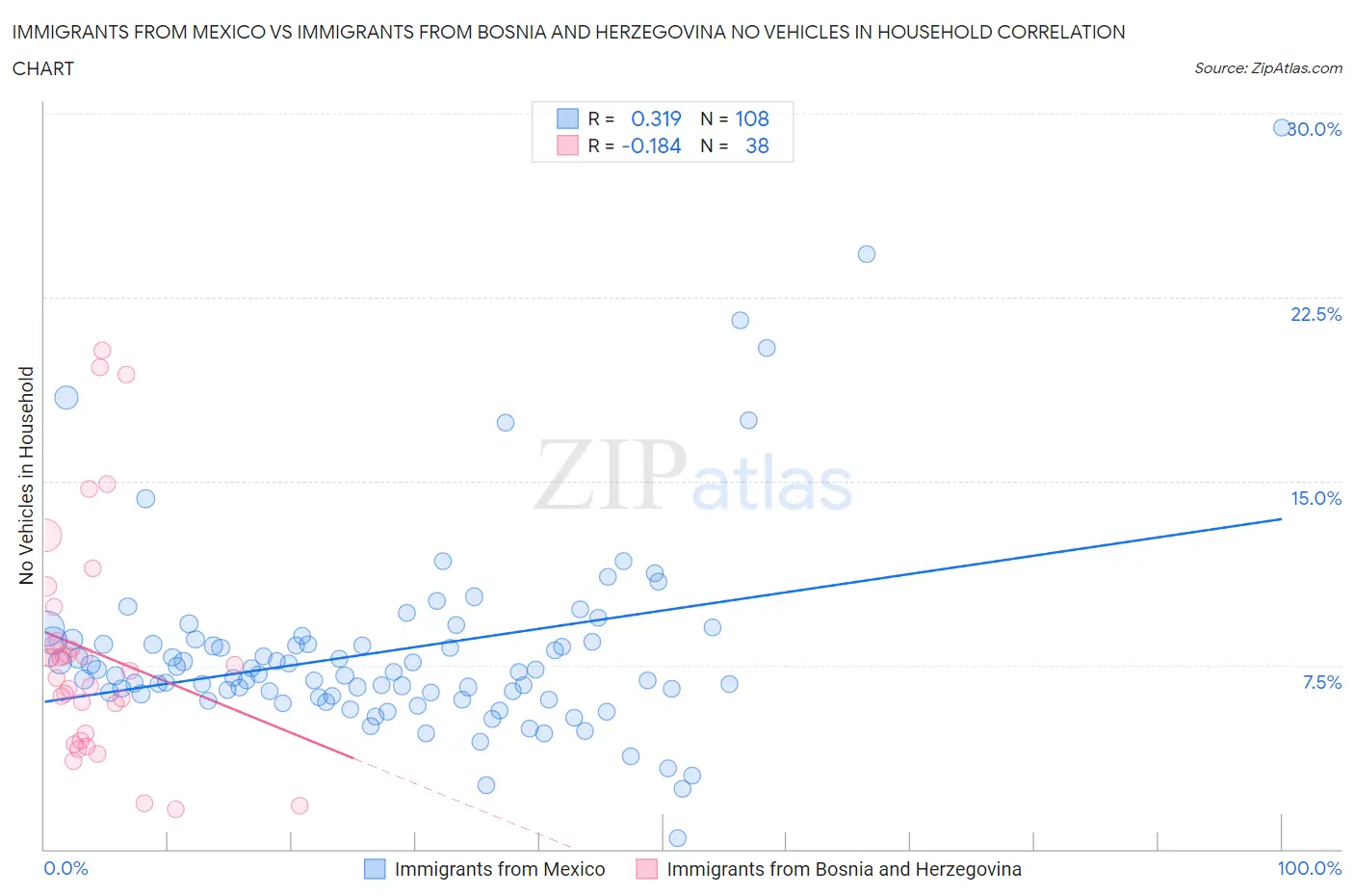 Immigrants from Mexico vs Immigrants from Bosnia and Herzegovina No Vehicles in Household