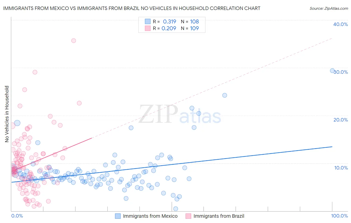 Immigrants from Mexico vs Immigrants from Brazil No Vehicles in Household