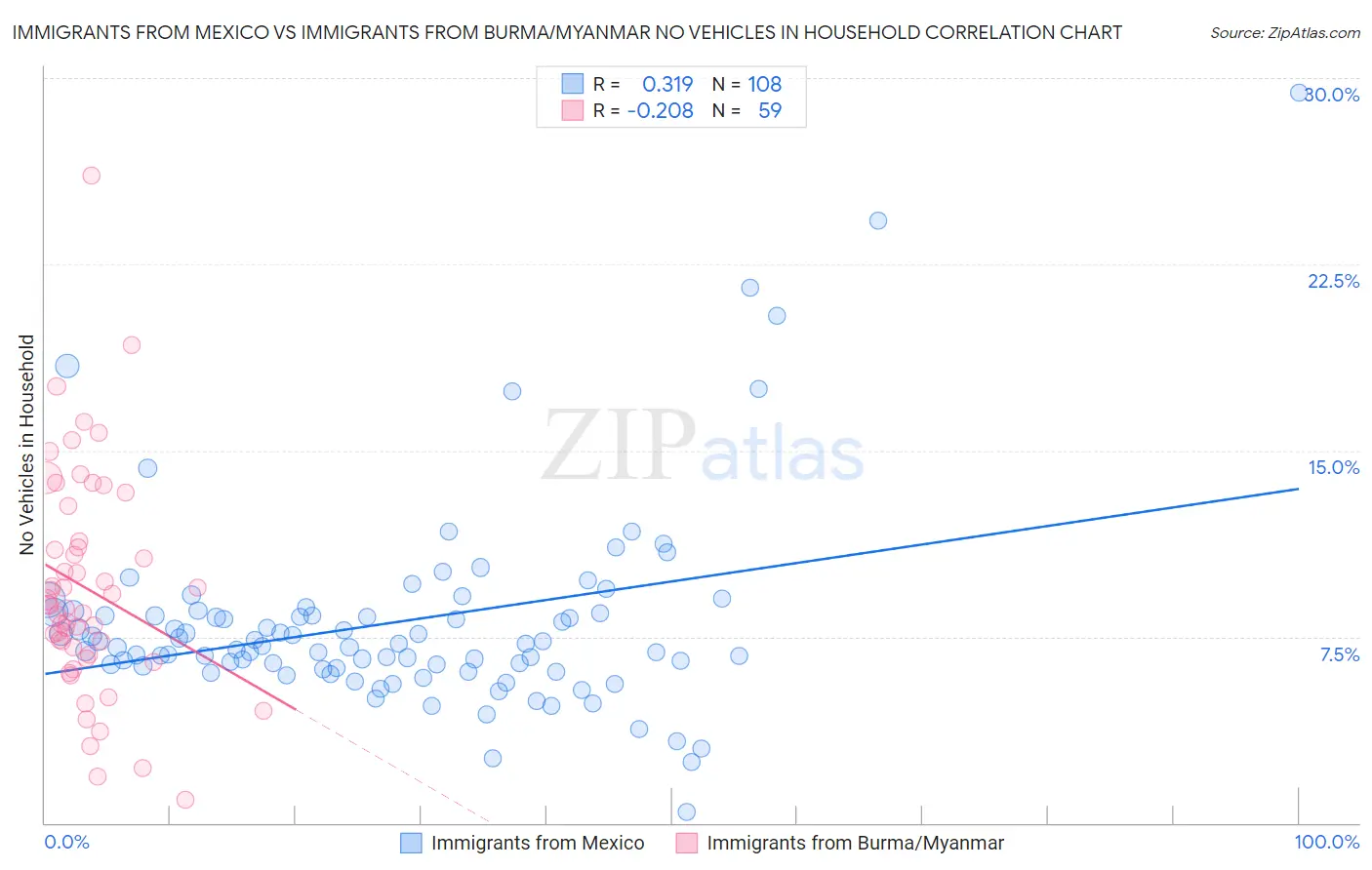 Immigrants from Mexico vs Immigrants from Burma/Myanmar No Vehicles in Household