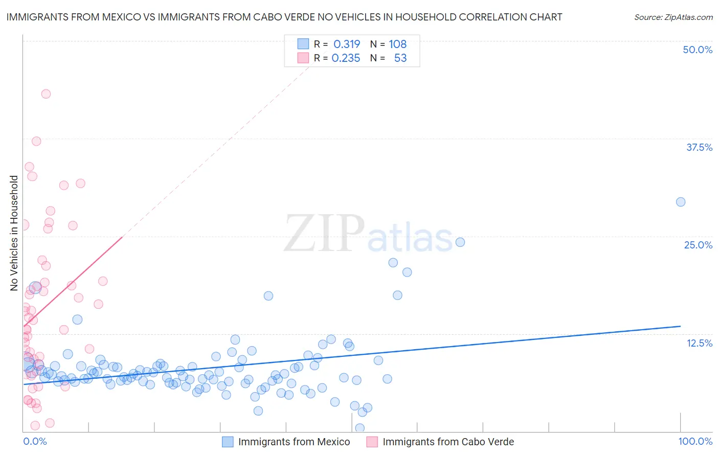 Immigrants from Mexico vs Immigrants from Cabo Verde No Vehicles in Household