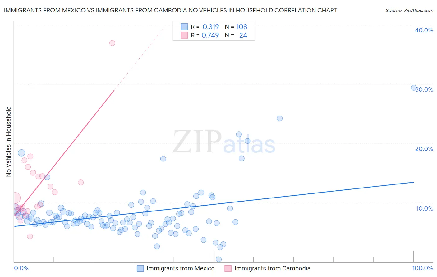 Immigrants from Mexico vs Immigrants from Cambodia No Vehicles in Household