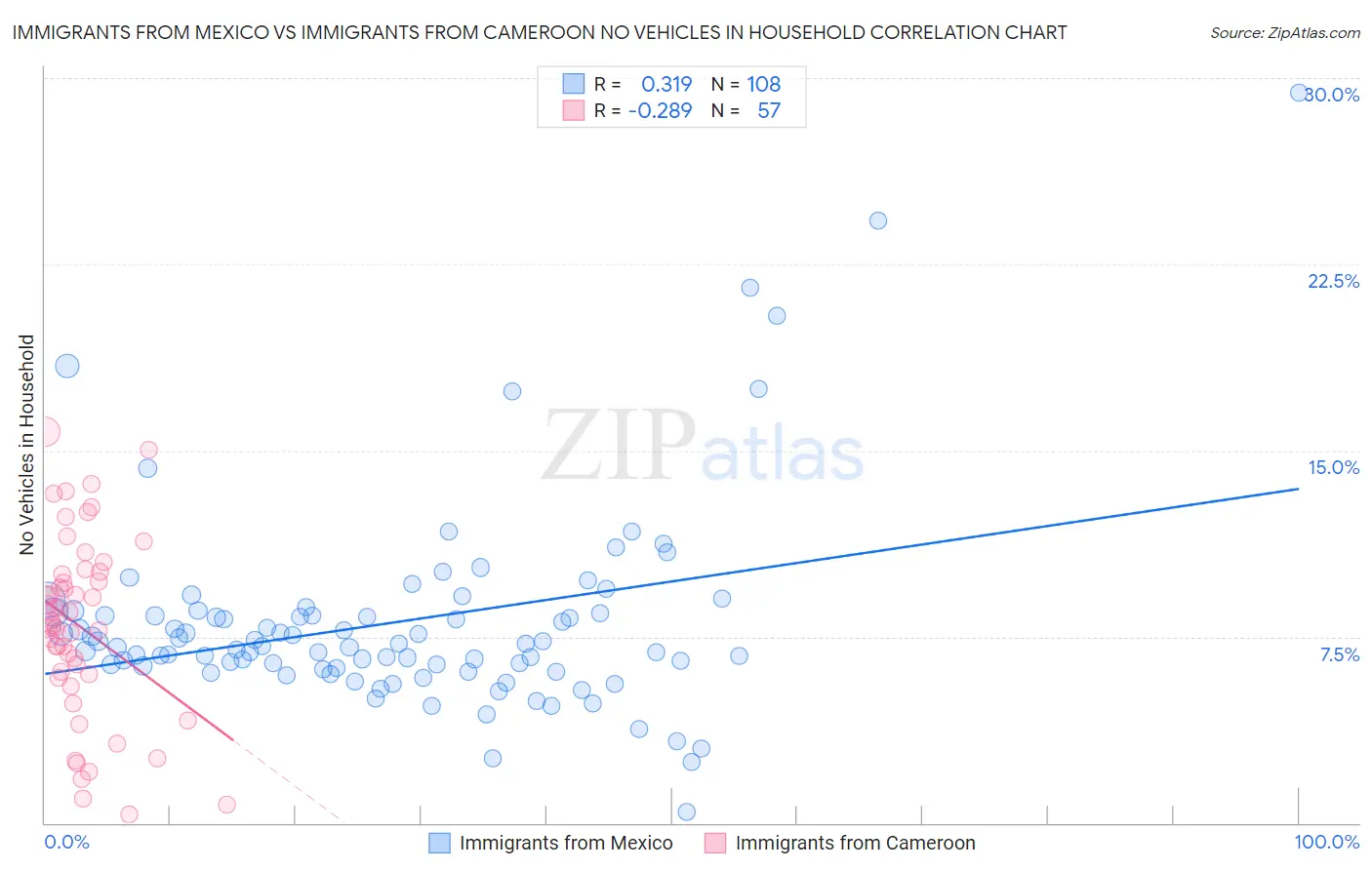 Immigrants from Mexico vs Immigrants from Cameroon No Vehicles in Household
