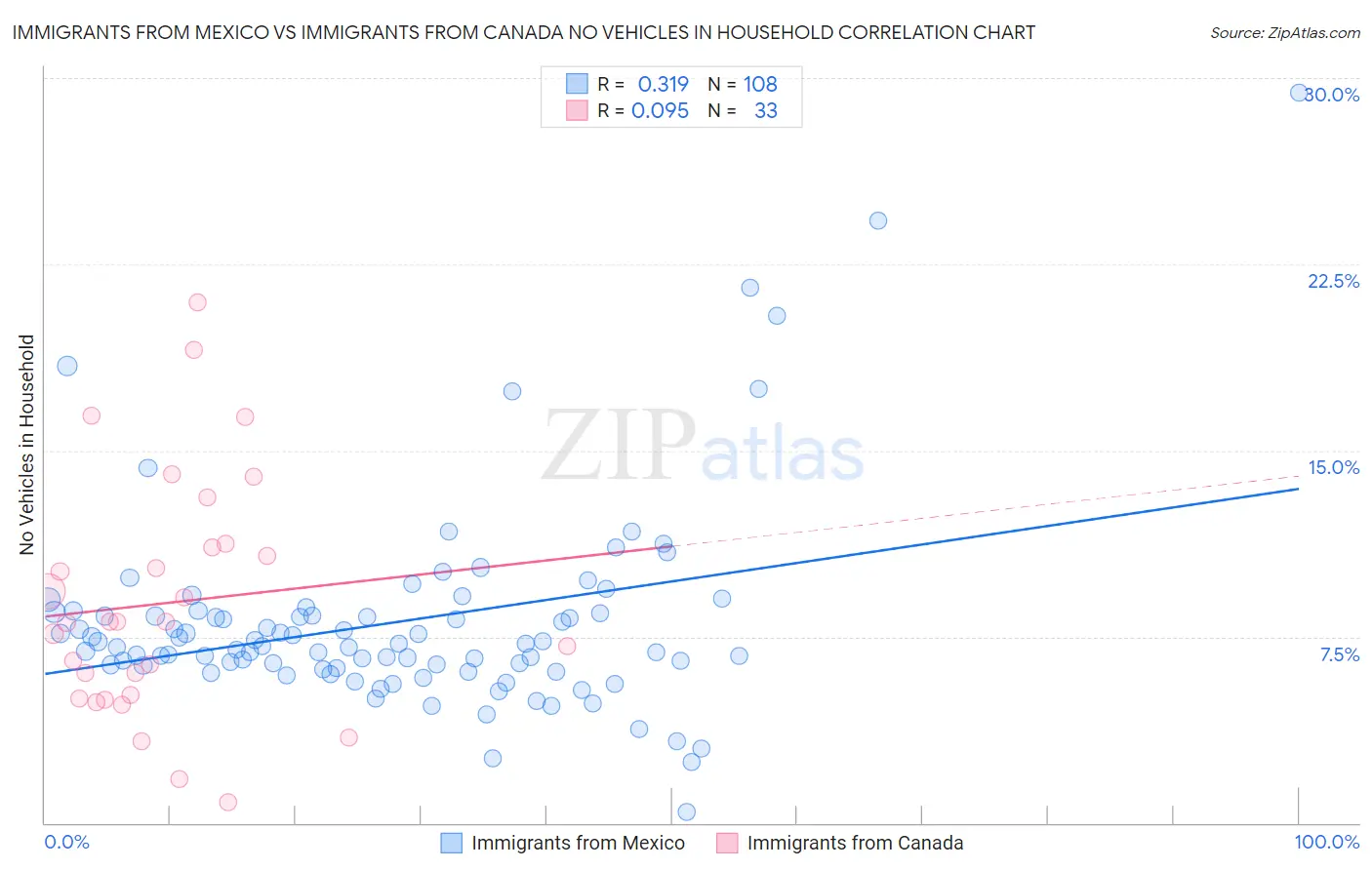 Immigrants from Mexico vs Immigrants from Canada No Vehicles in Household