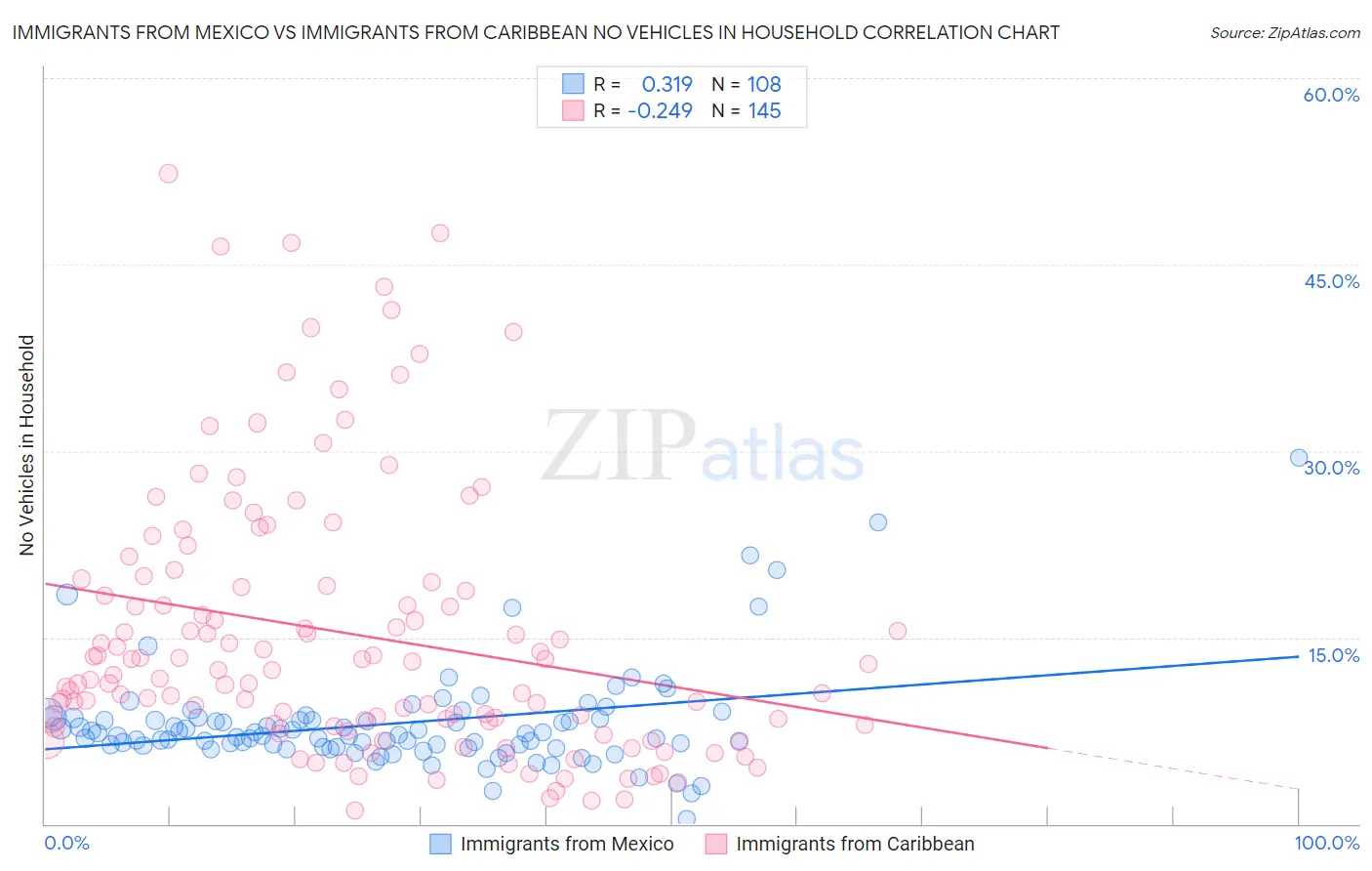 Immigrants from Mexico vs Immigrants from Caribbean No Vehicles in Household