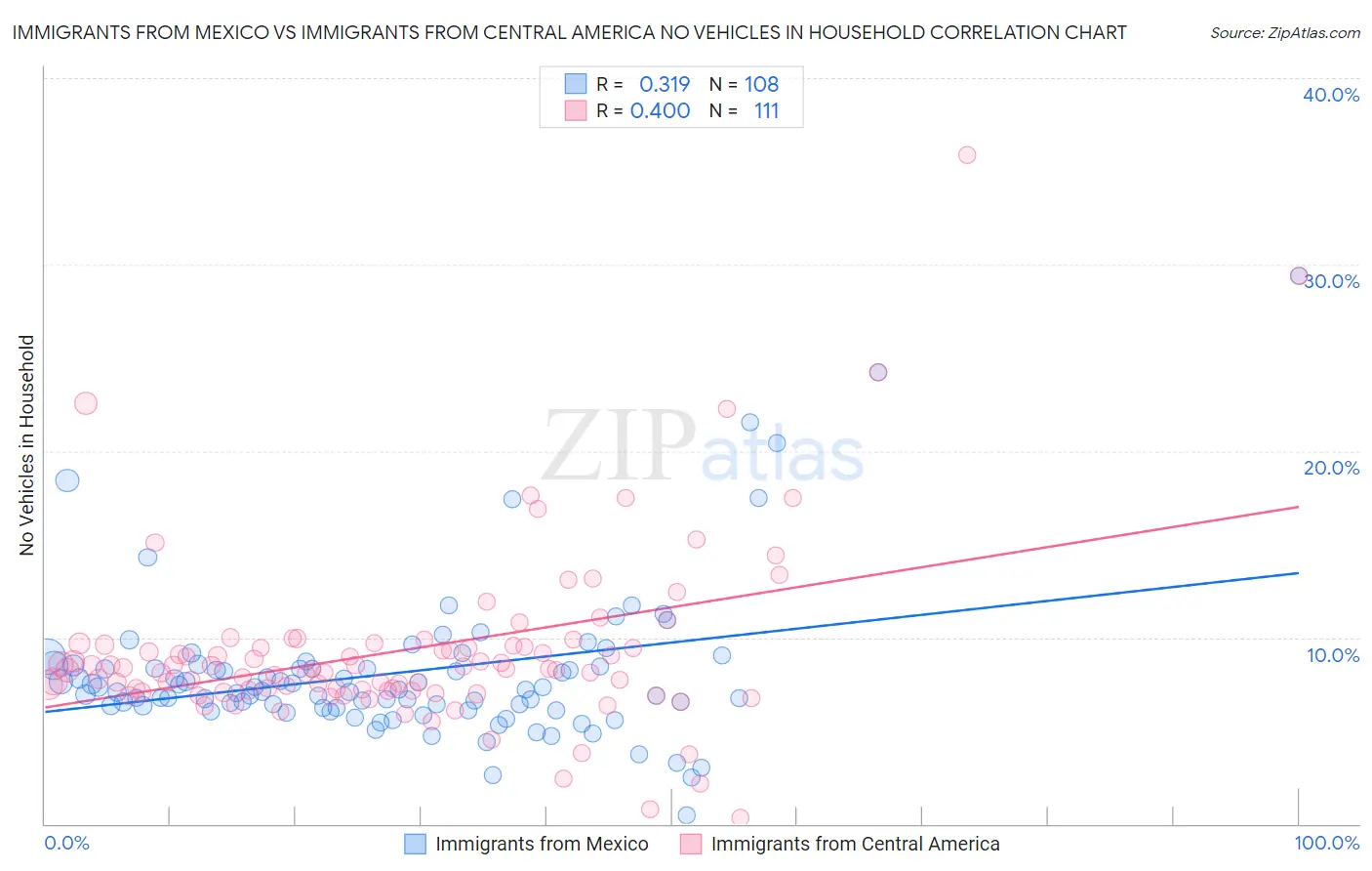 Immigrants from Mexico vs Immigrants from Central America No Vehicles in Household