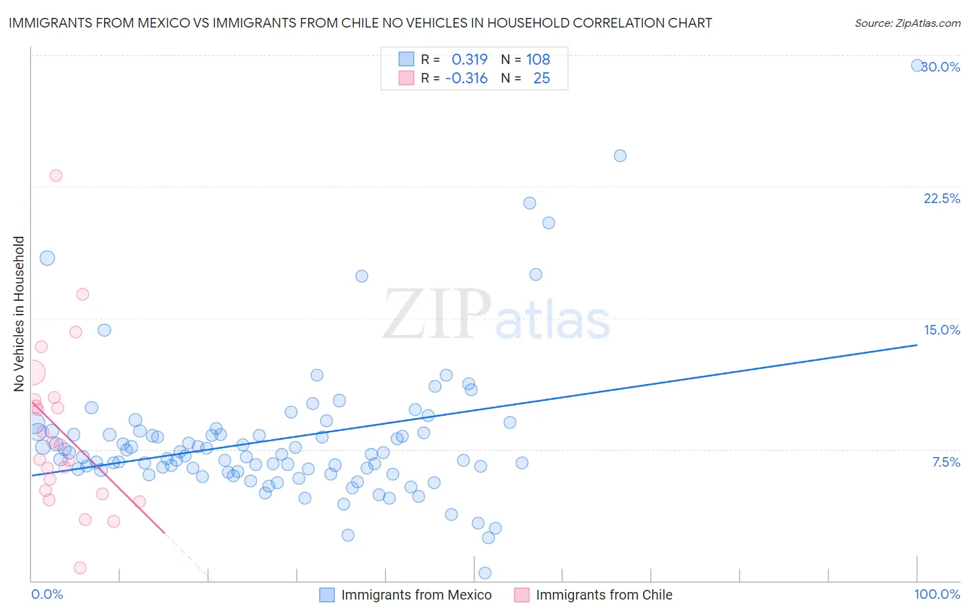 Immigrants from Mexico vs Immigrants from Chile No Vehicles in Household