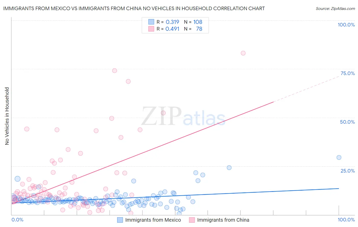 Immigrants from Mexico vs Immigrants from China No Vehicles in Household