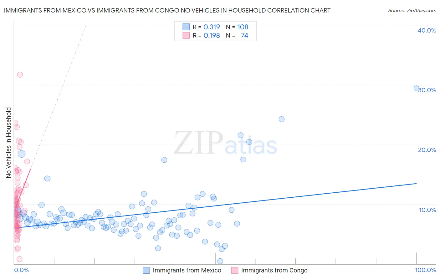 Immigrants from Mexico vs Immigrants from Congo No Vehicles in Household