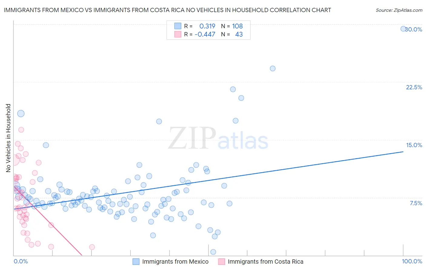 Immigrants from Mexico vs Immigrants from Costa Rica No Vehicles in Household