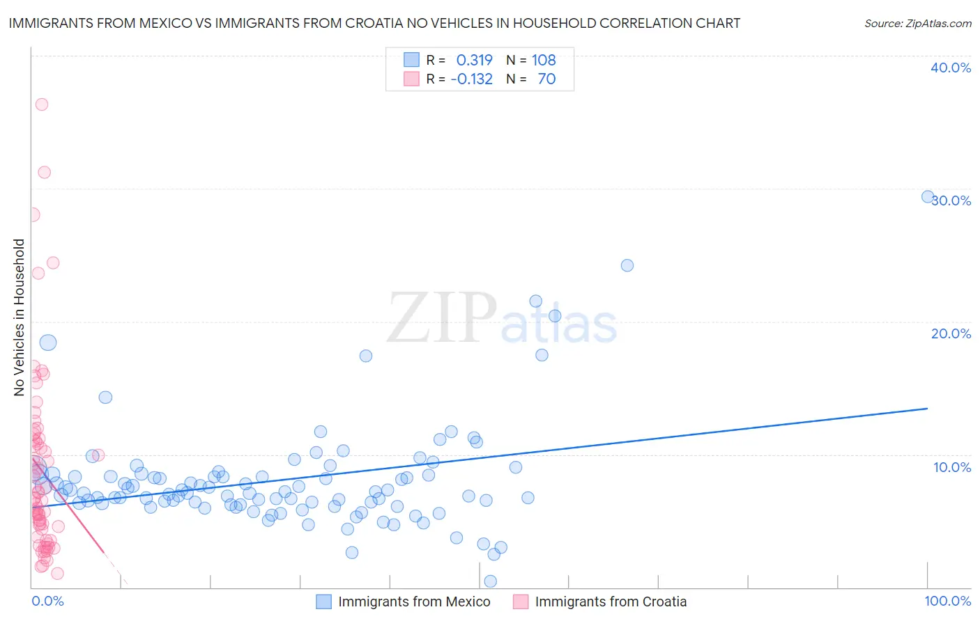 Immigrants from Mexico vs Immigrants from Croatia No Vehicles in Household