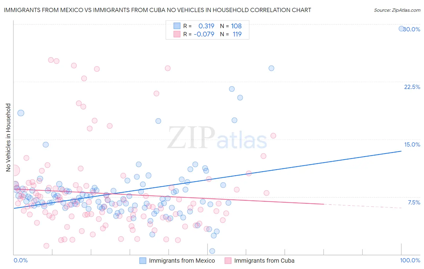 Immigrants from Mexico vs Immigrants from Cuba No Vehicles in Household