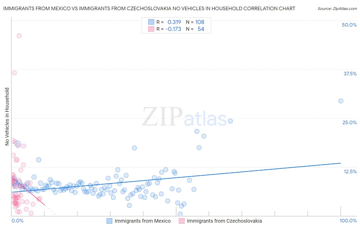 Immigrants from Mexico vs Immigrants from Czechoslovakia No Vehicles in Household