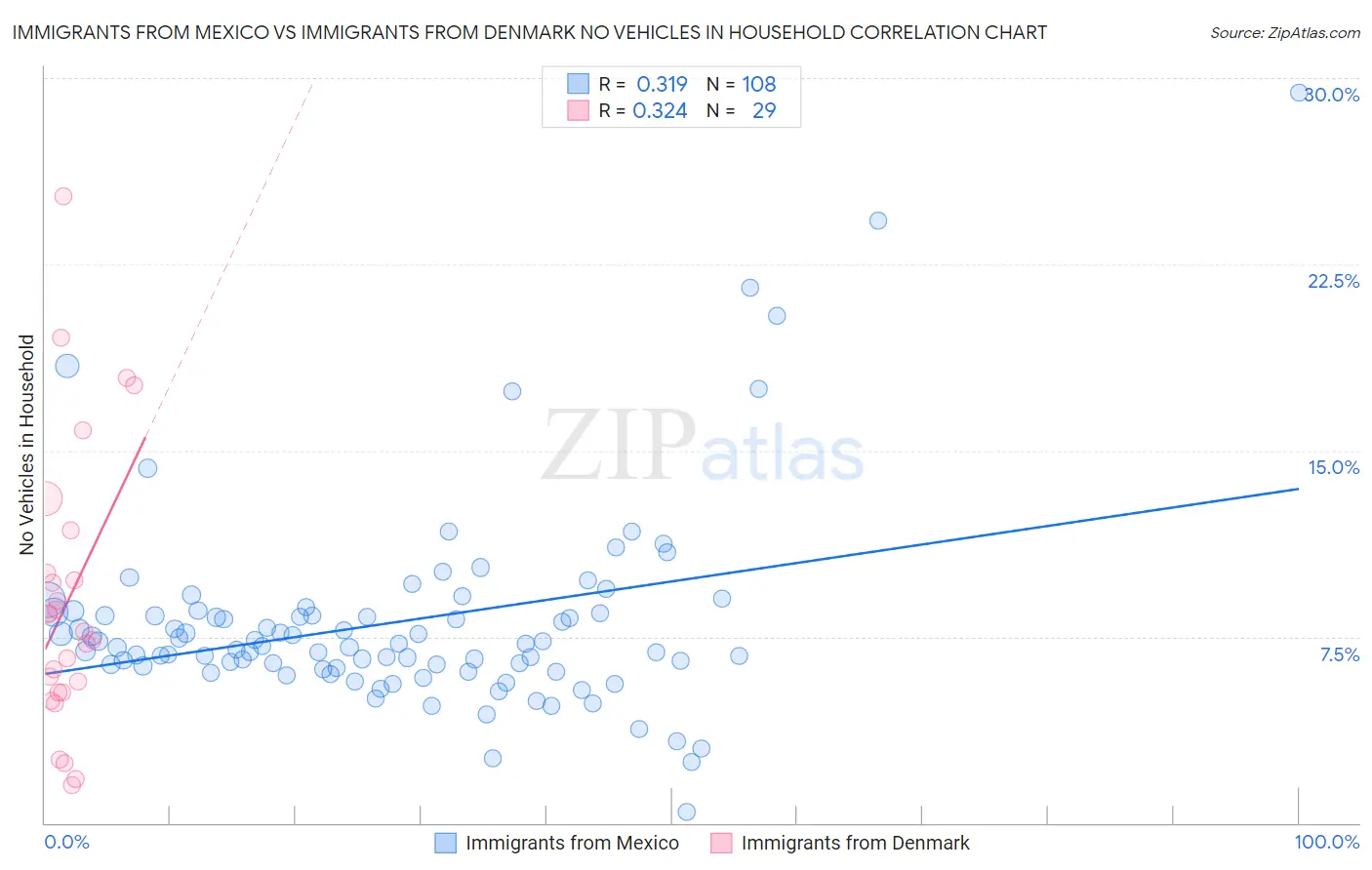 Immigrants from Mexico vs Immigrants from Denmark No Vehicles in Household