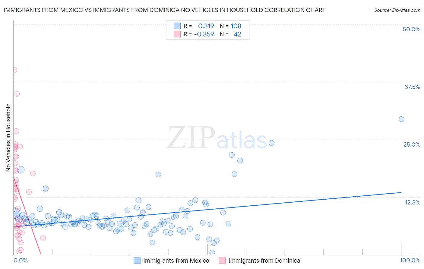 Immigrants from Mexico vs Immigrants from Dominica No Vehicles in Household