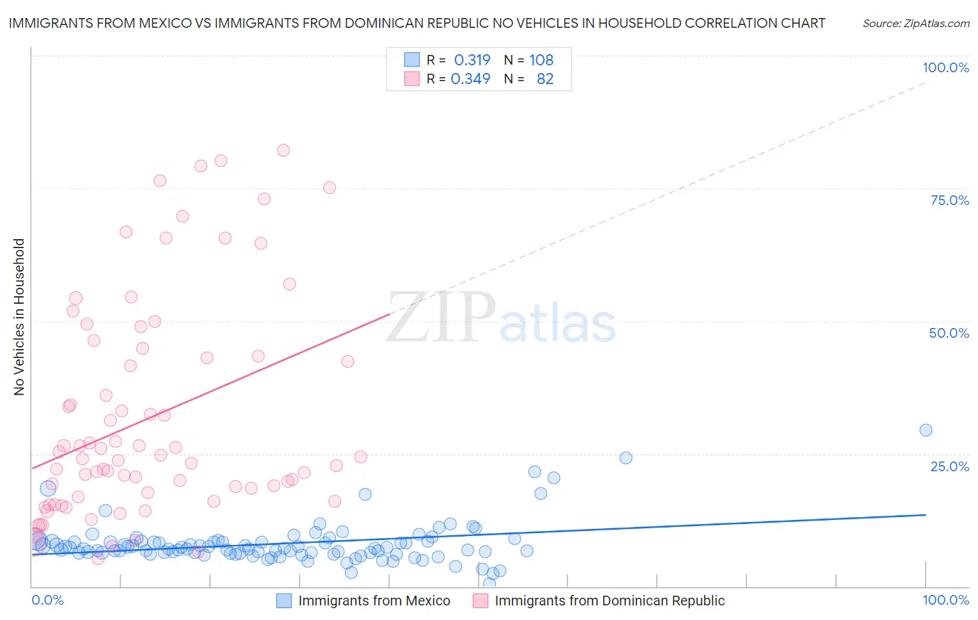 Immigrants from Mexico vs Immigrants from Dominican Republic No Vehicles in Household