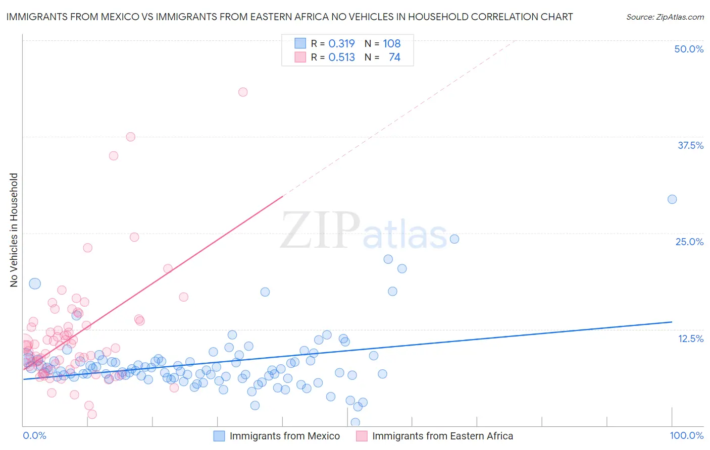 Immigrants from Mexico vs Immigrants from Eastern Africa No Vehicles in Household