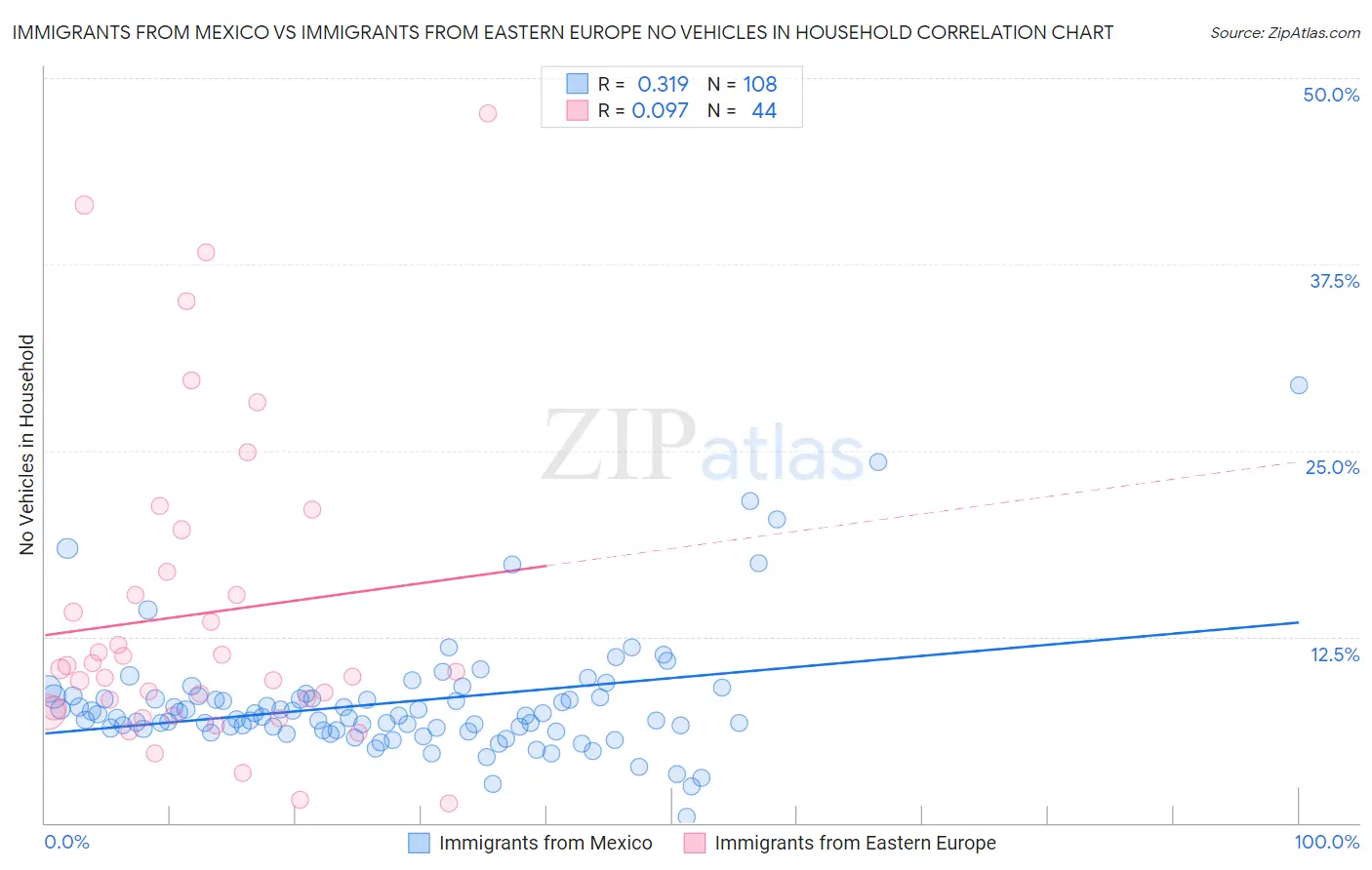 Immigrants from Mexico vs Immigrants from Eastern Europe No Vehicles in Household