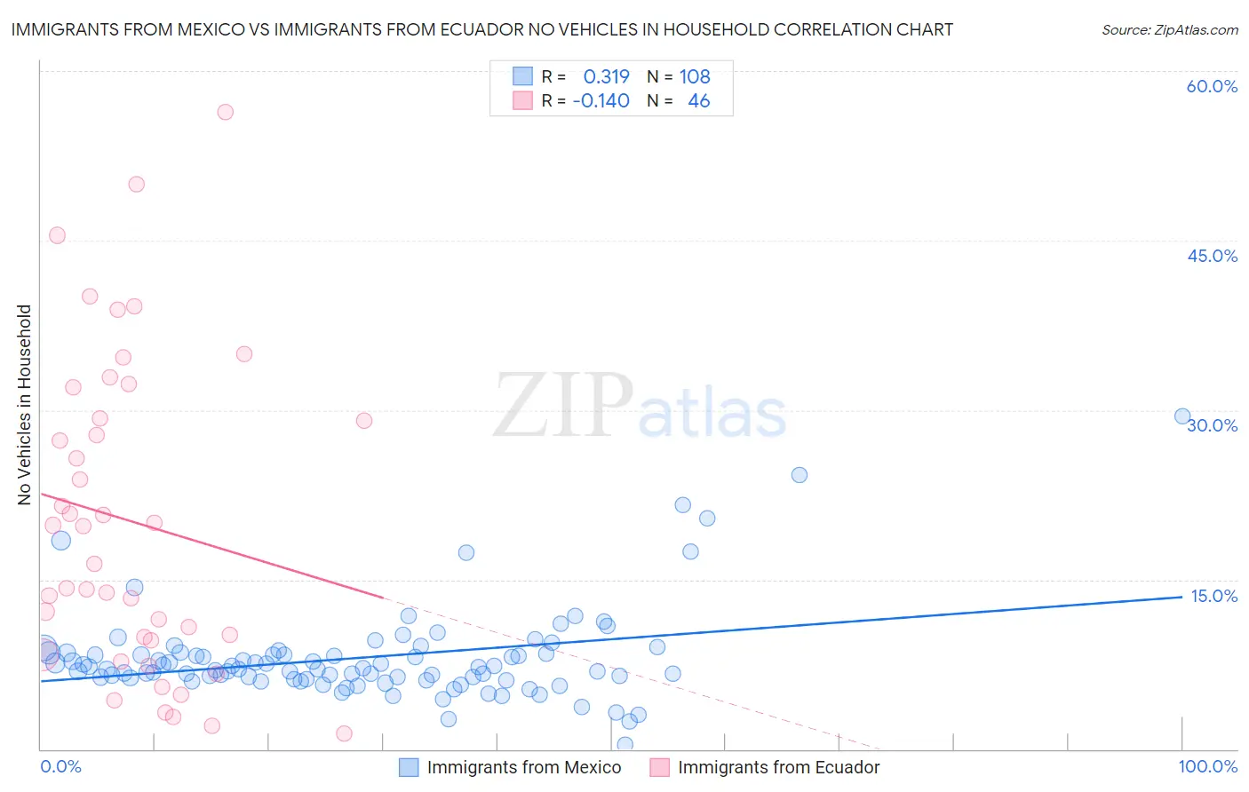 Immigrants from Mexico vs Immigrants from Ecuador No Vehicles in Household