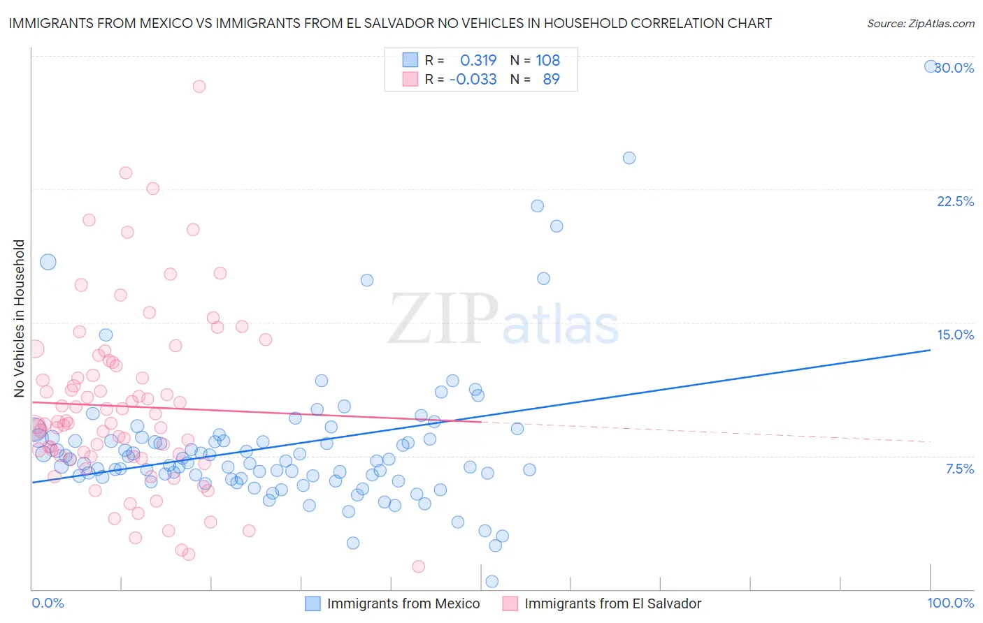 Immigrants from Mexico vs Immigrants from El Salvador No Vehicles in Household