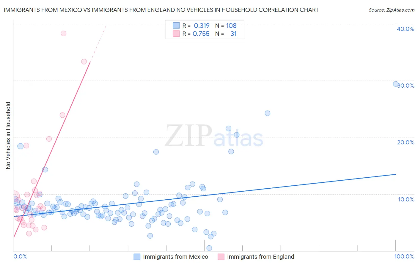 Immigrants from Mexico vs Immigrants from England No Vehicles in Household