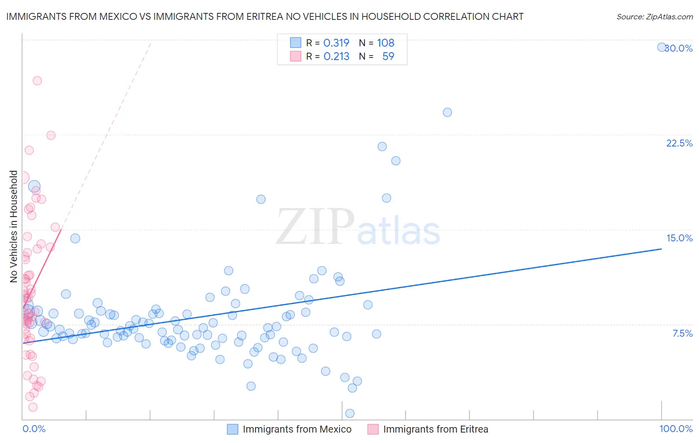 Immigrants from Mexico vs Immigrants from Eritrea No Vehicles in Household