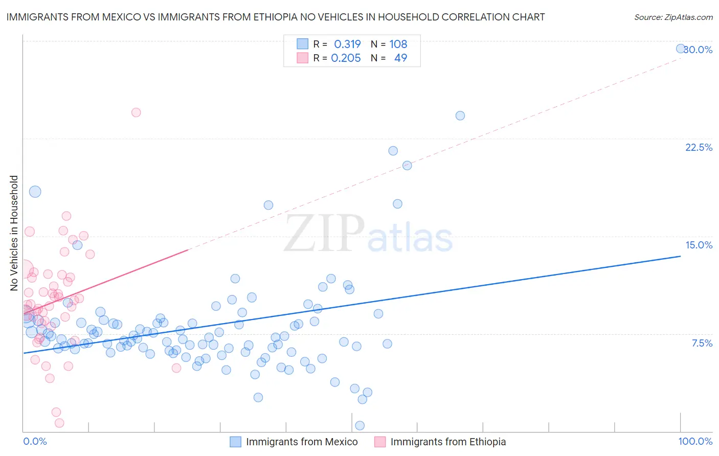 Immigrants from Mexico vs Immigrants from Ethiopia No Vehicles in Household