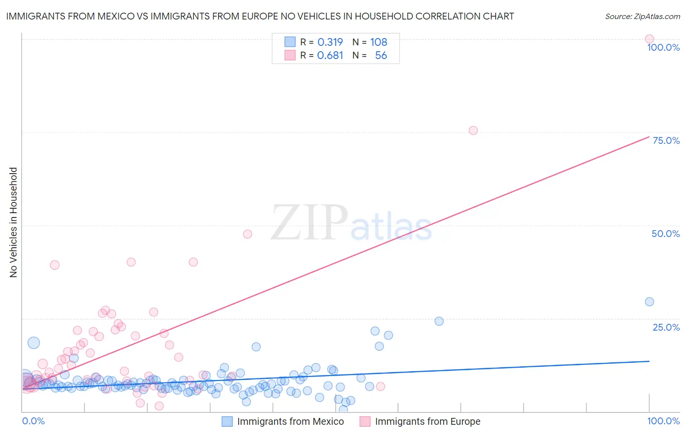 Immigrants from Mexico vs Immigrants from Europe No Vehicles in Household