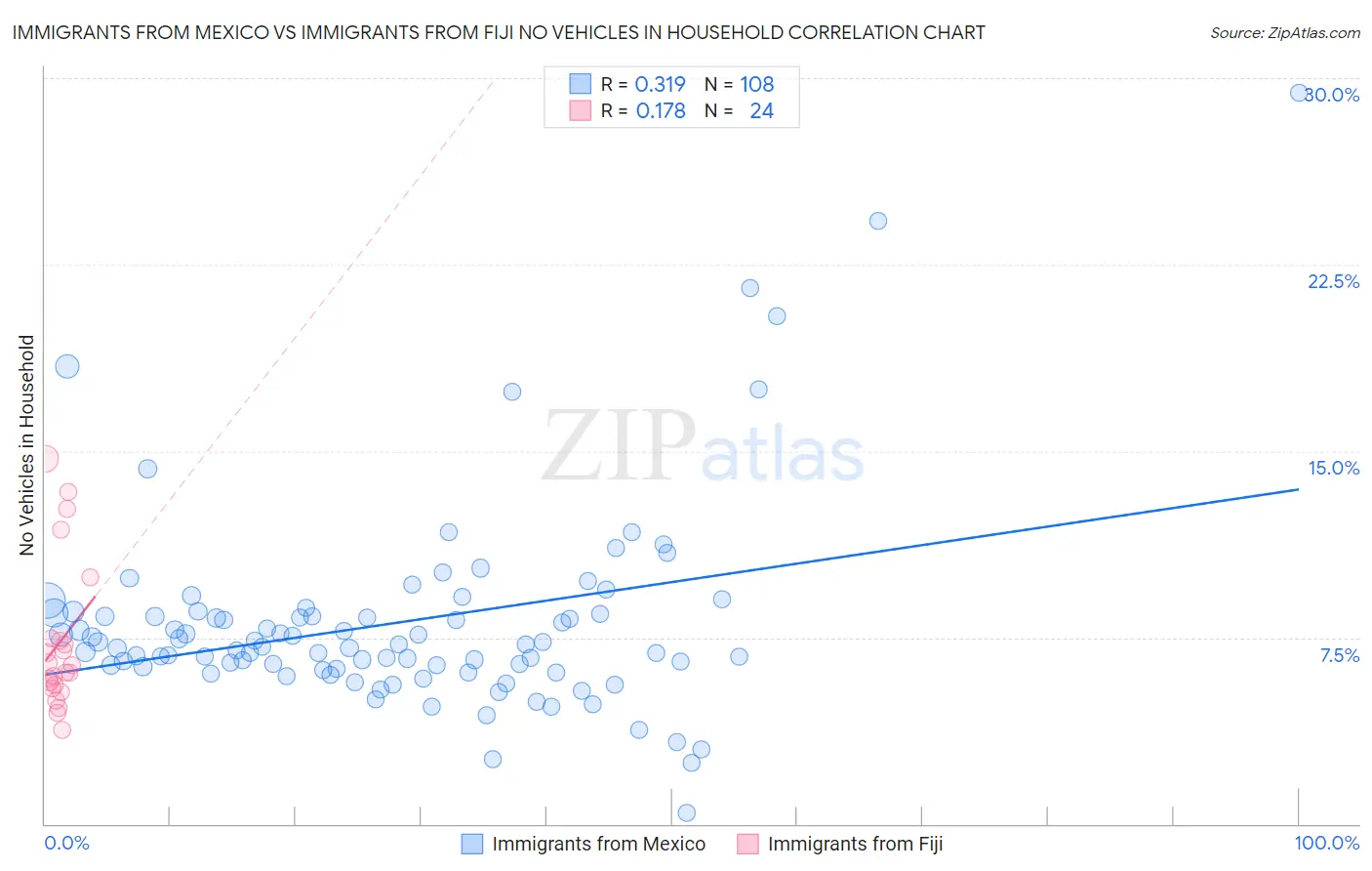 Immigrants from Mexico vs Immigrants from Fiji No Vehicles in Household