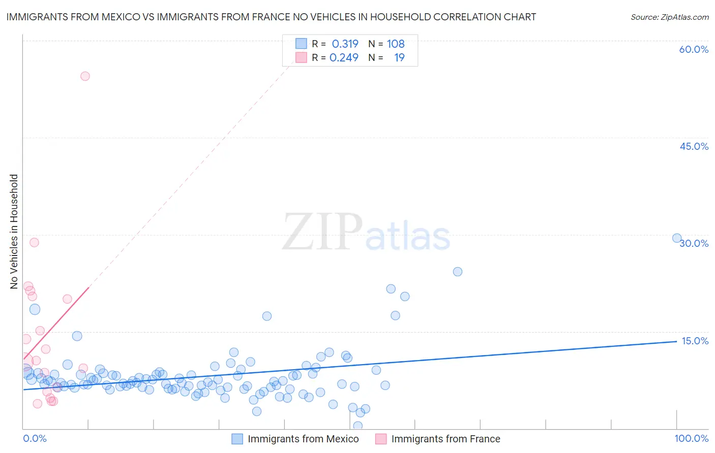 Immigrants from Mexico vs Immigrants from France No Vehicles in Household