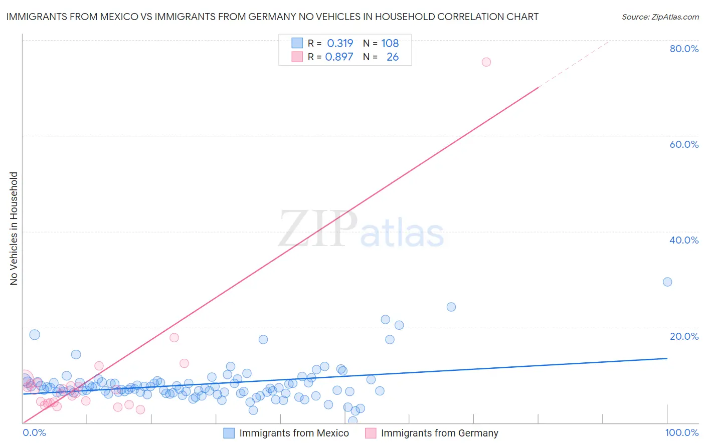 Immigrants from Mexico vs Immigrants from Germany No Vehicles in Household