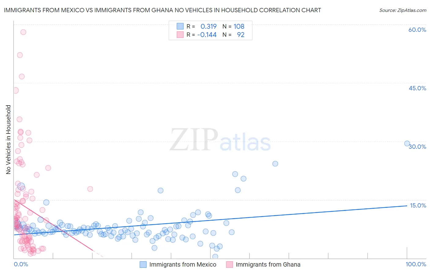 Immigrants from Mexico vs Immigrants from Ghana No Vehicles in Household
