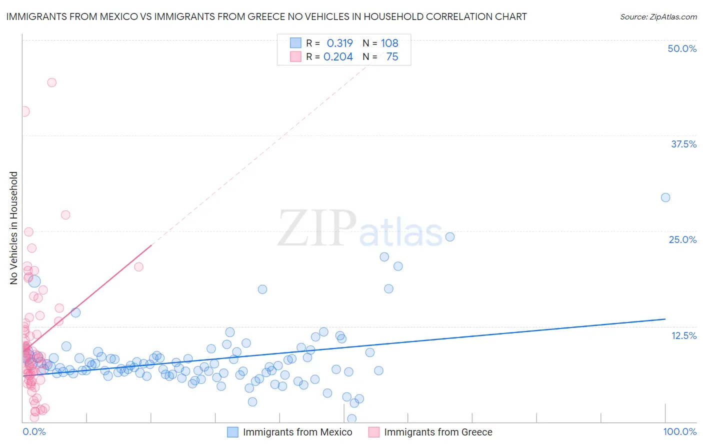 Immigrants from Mexico vs Immigrants from Greece No Vehicles in Household