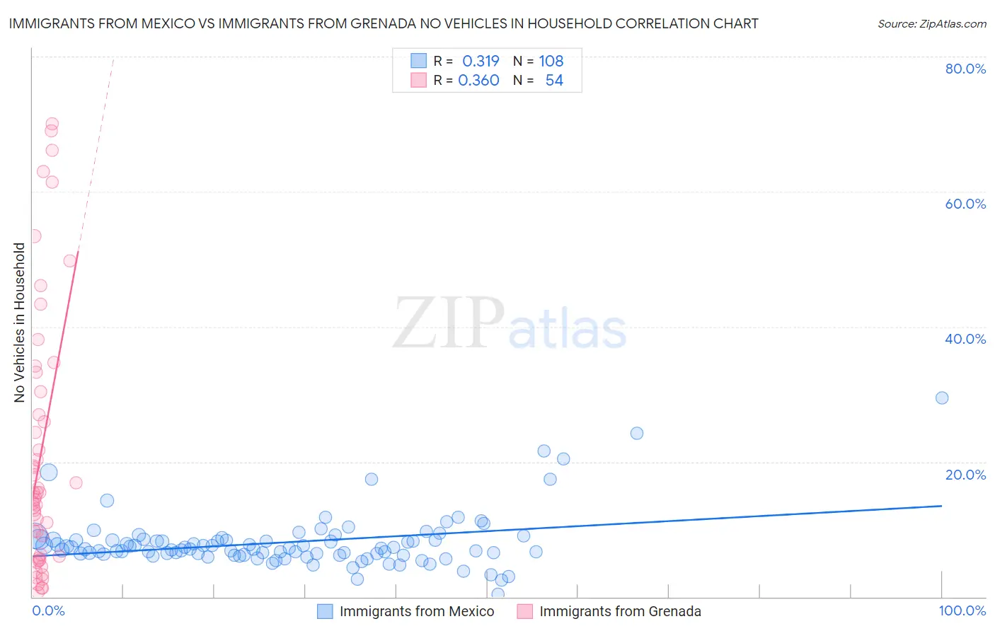 Immigrants from Mexico vs Immigrants from Grenada No Vehicles in Household