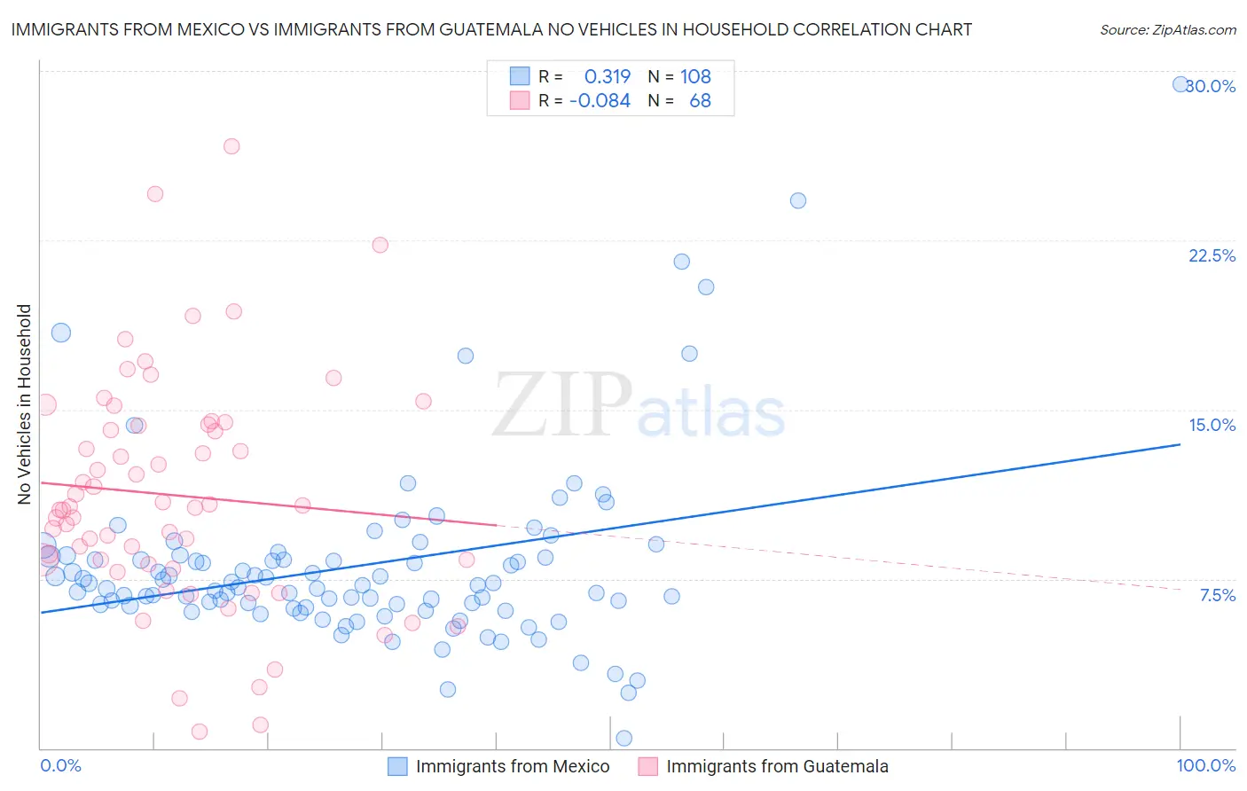 Immigrants from Mexico vs Immigrants from Guatemala No Vehicles in Household