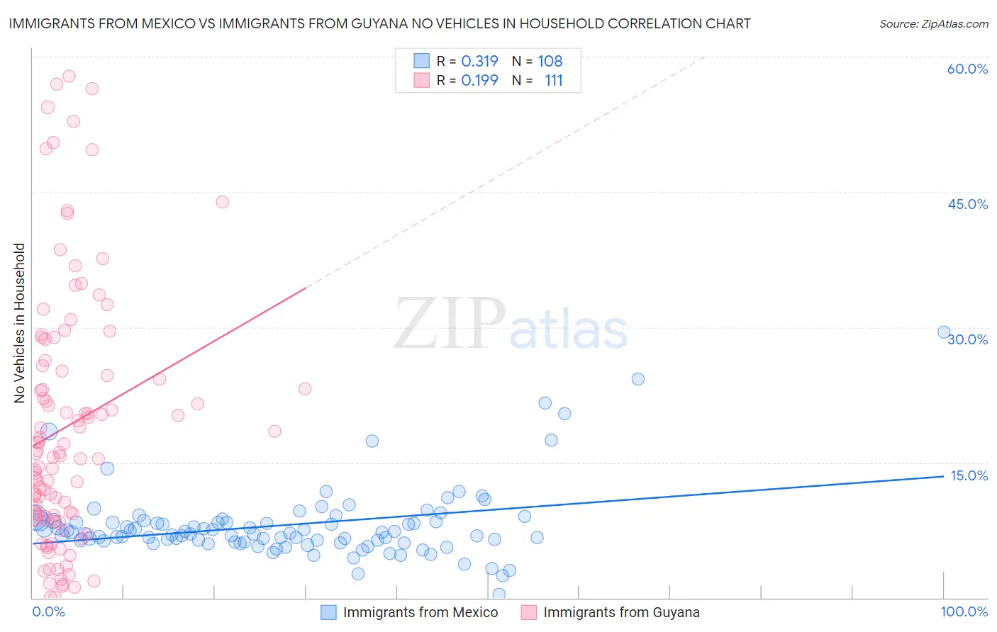 Immigrants from Mexico vs Immigrants from Guyana No Vehicles in Household