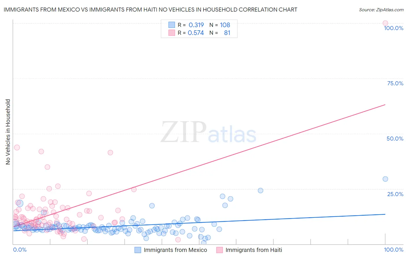 Immigrants from Mexico vs Immigrants from Haiti No Vehicles in Household