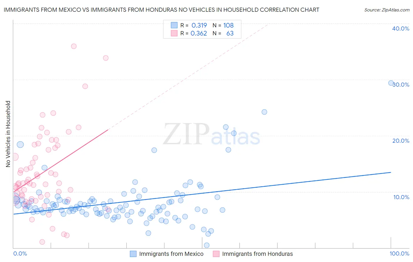 Immigrants from Mexico vs Immigrants from Honduras No Vehicles in Household