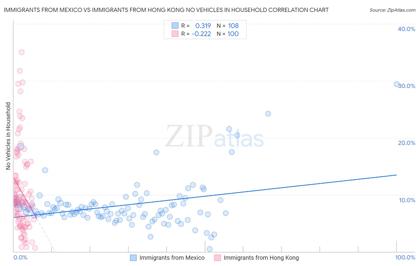 Immigrants from Mexico vs Immigrants from Hong Kong No Vehicles in Household