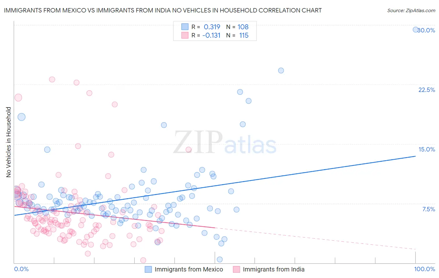 Immigrants from Mexico vs Immigrants from India No Vehicles in Household