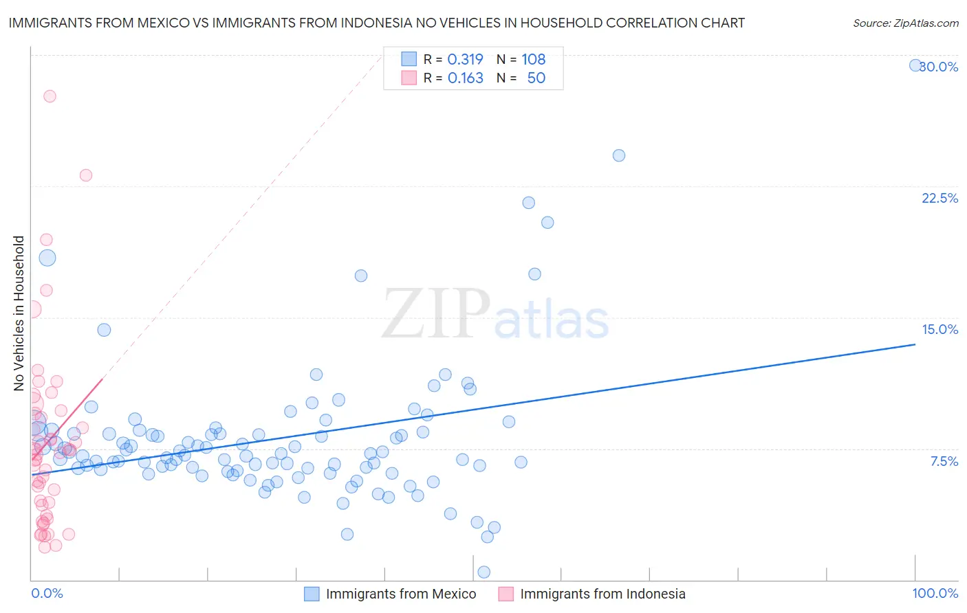 Immigrants from Mexico vs Immigrants from Indonesia No Vehicles in Household