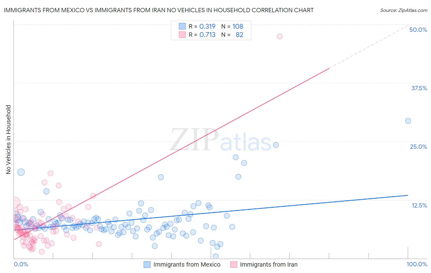 Immigrants from Mexico vs Immigrants from Iran No Vehicles in Household