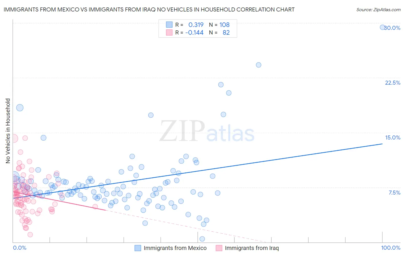 Immigrants from Mexico vs Immigrants from Iraq No Vehicles in Household