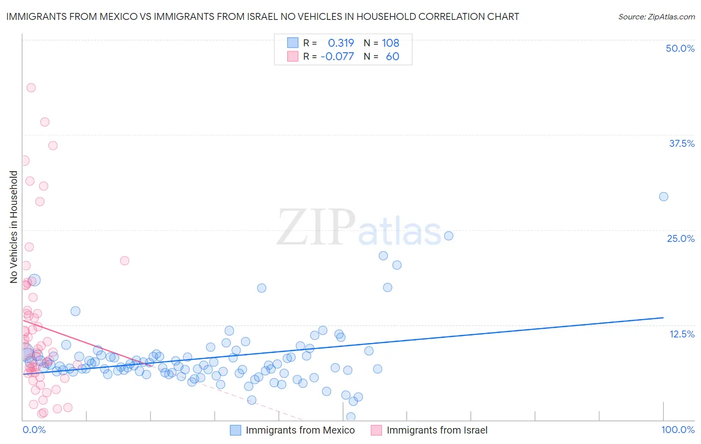 Immigrants from Mexico vs Immigrants from Israel No Vehicles in Household