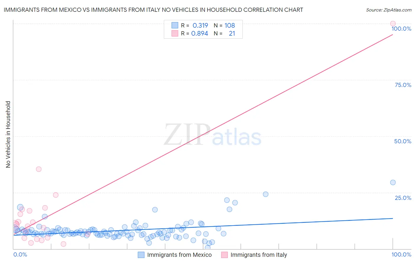 Immigrants from Mexico vs Immigrants from Italy No Vehicles in Household